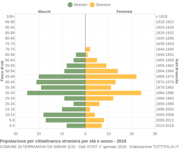 Grafico cittadini stranieri - Terranova da Sibari 2019