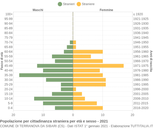 Grafico cittadini stranieri - Terranova da Sibari 2021