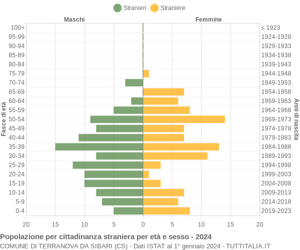 Grafico cittadini stranieri - Terranova da Sibari 2024