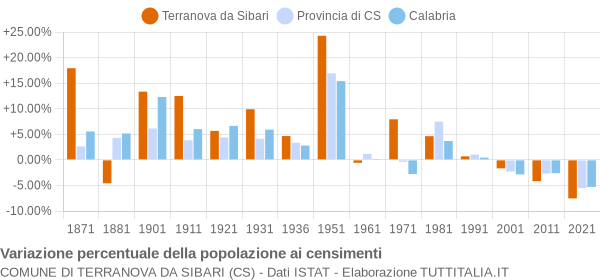 Grafico variazione percentuale della popolazione Comune di Terranova da Sibari (CS)