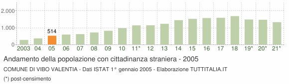 Grafico andamento popolazione stranieri Comune di Vibo Valentia