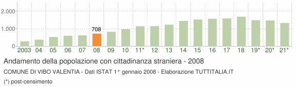 Grafico andamento popolazione stranieri Comune di Vibo Valentia