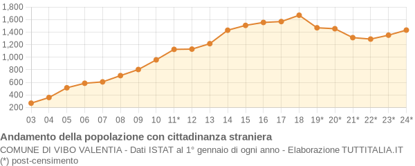 Andamento popolazione stranieri Comune di Vibo Valentia