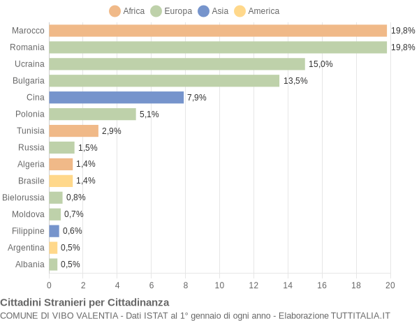 Grafico cittadinanza stranieri - Vibo Valentia 2011