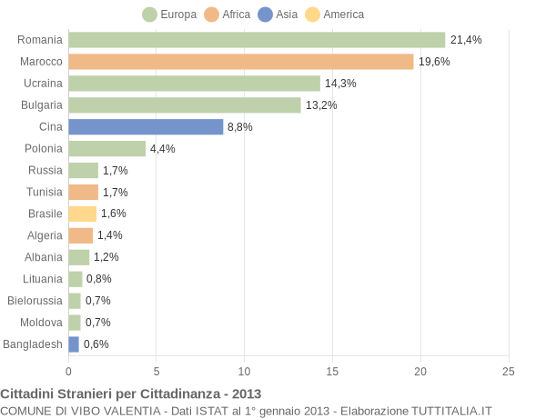 Grafico cittadinanza stranieri - Vibo Valentia 2013