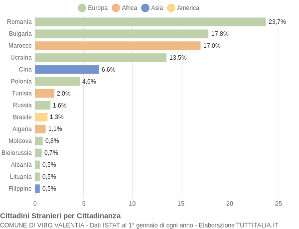 Grafico cittadinanza stranieri - Vibo Valentia 2015