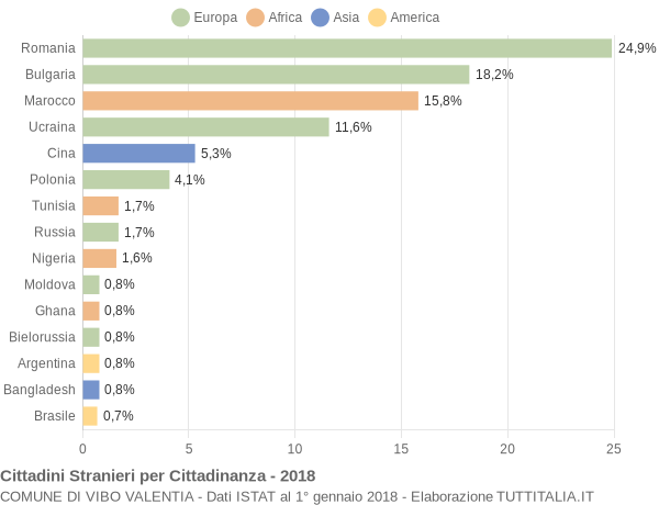 Grafico cittadinanza stranieri - Vibo Valentia 2018