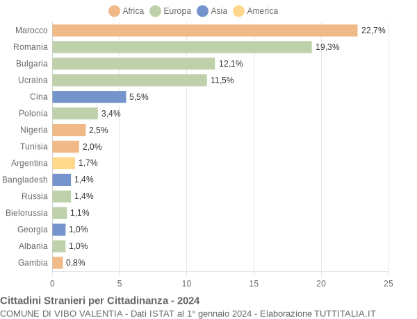 Grafico cittadinanza stranieri - Vibo Valentia 2024