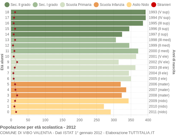 Grafico Popolazione in età scolastica - Vibo Valentia 2012