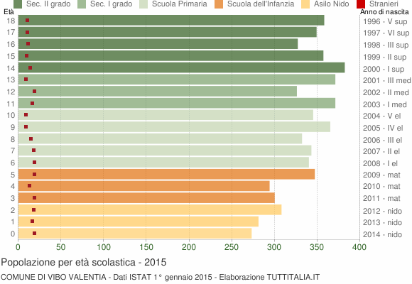 Grafico Popolazione in età scolastica - Vibo Valentia 2015