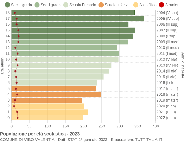 Grafico Popolazione in età scolastica - Vibo Valentia 2023