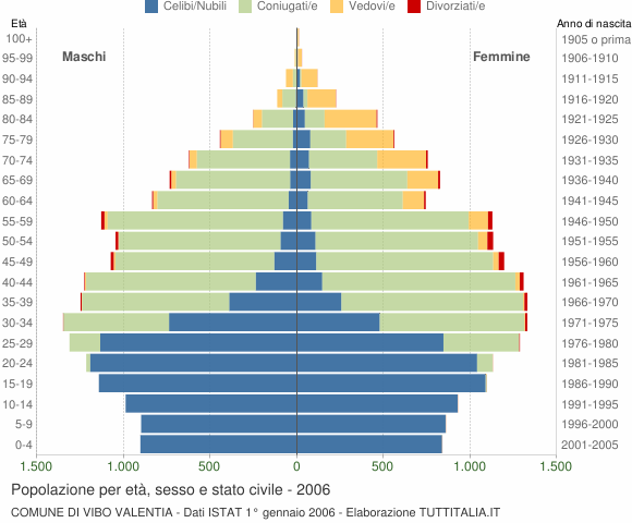 Grafico Popolazione per età, sesso e stato civile Comune di Vibo Valentia