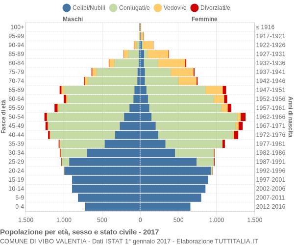 Grafico Popolazione per età, sesso e stato civile Comune di Vibo Valentia