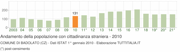Grafico andamento popolazione stranieri Comune di Badolato (CZ)