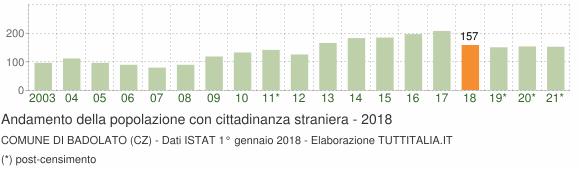 Grafico andamento popolazione stranieri Comune di Badolato (CZ)