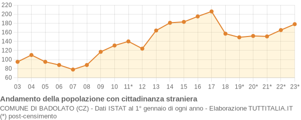 Andamento popolazione stranieri Comune di Badolato (CZ)