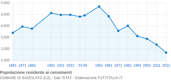 Grafico andamento storico popolazione Comune di Badolato (CZ)