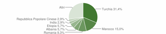 Grafico cittadinanza stranieri - Badolato 2011