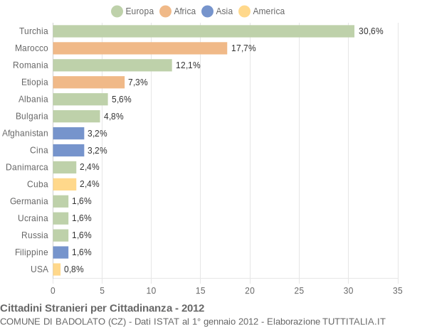 Grafico cittadinanza stranieri - Badolato 2012