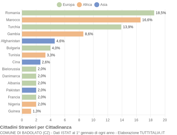 Grafico cittadinanza stranieri - Badolato 2021