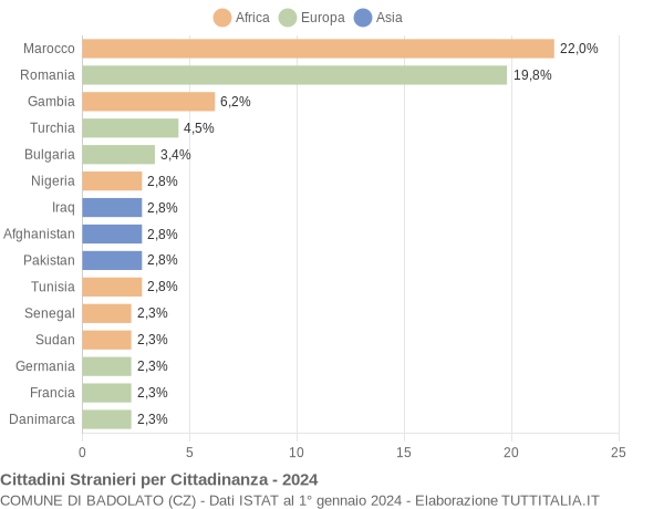 Grafico cittadinanza stranieri - Badolato 2024