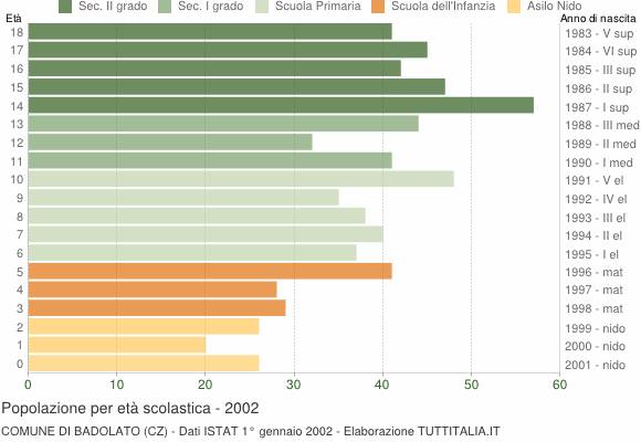 Grafico Popolazione in età scolastica - Badolato 2002