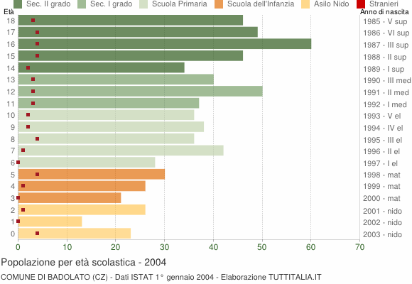 Grafico Popolazione in età scolastica - Badolato 2004