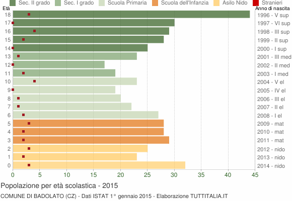 Grafico Popolazione in età scolastica - Badolato 2015