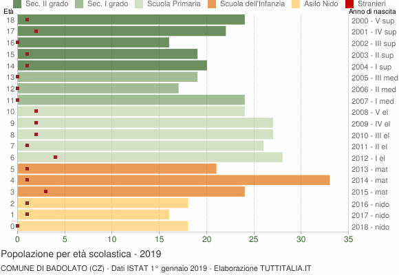 Grafico Popolazione in età scolastica - Badolato 2019
