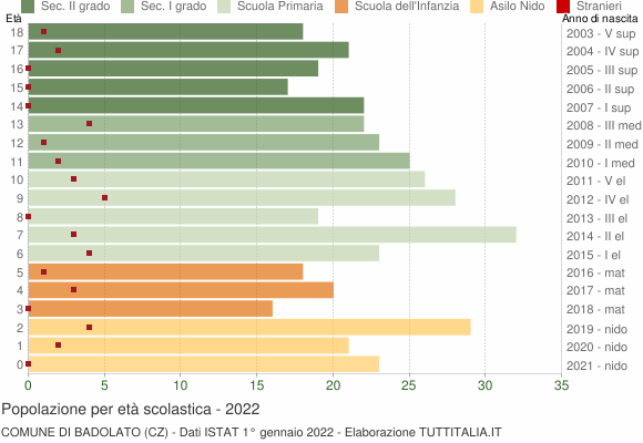 Grafico Popolazione in età scolastica - Badolato 2022