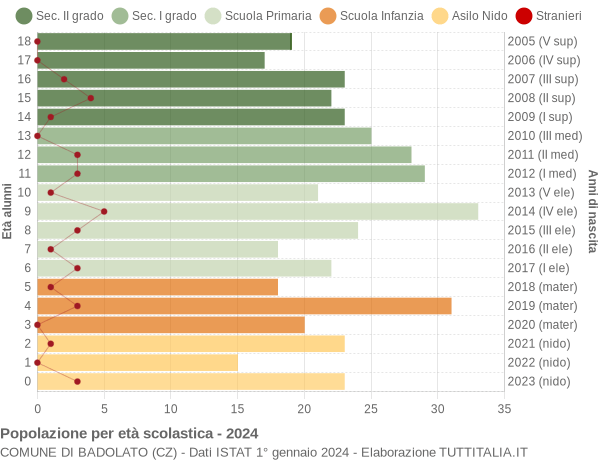 Grafico Popolazione in età scolastica - Badolato 2024