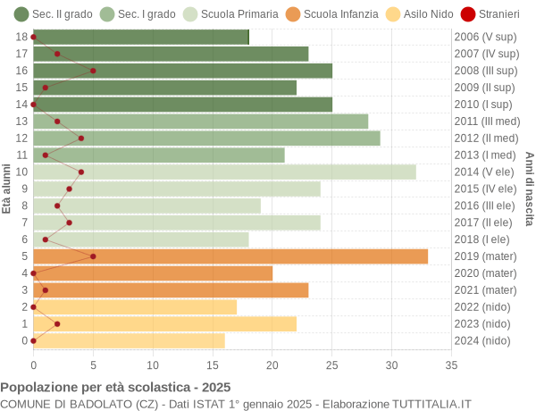 Grafico Popolazione in età scolastica - Badolato 2025