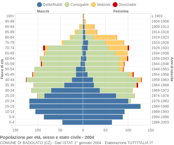 Grafico Popolazione per età, sesso e stato civile Comune di Badolato (CZ)