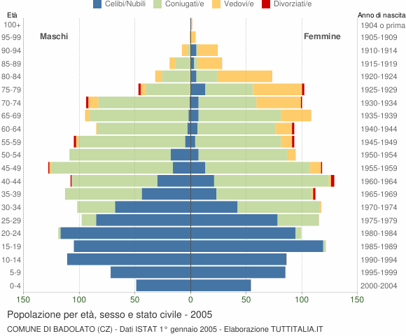 Grafico Popolazione per età, sesso e stato civile Comune di Badolato (CZ)