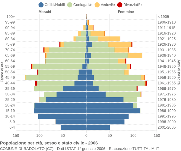 Grafico Popolazione per età, sesso e stato civile Comune di Badolato (CZ)