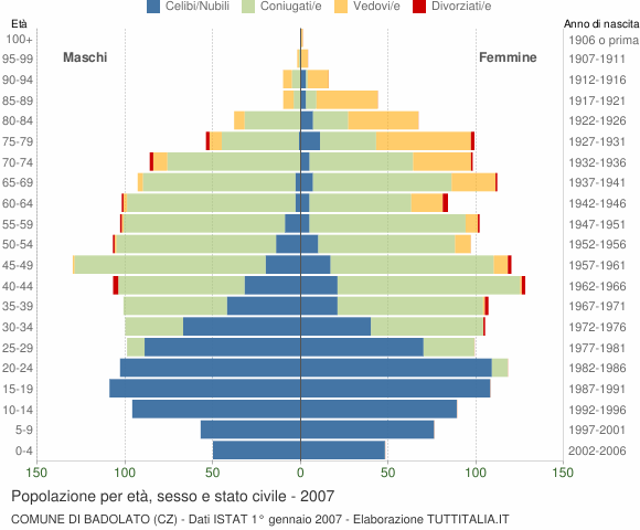 Grafico Popolazione per età, sesso e stato civile Comune di Badolato (CZ)