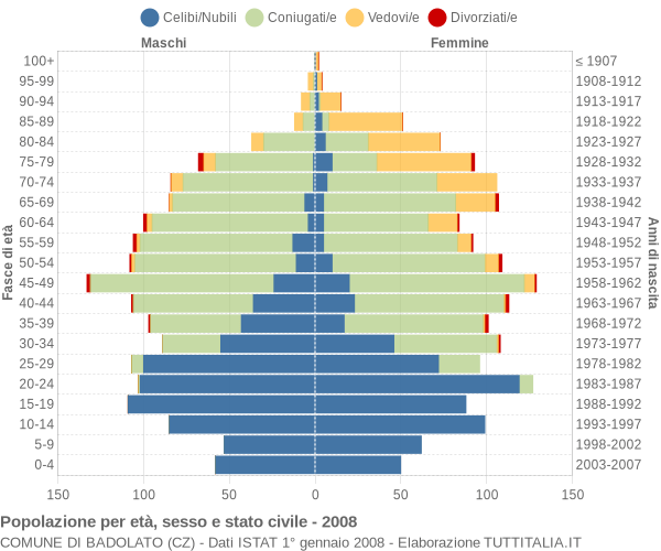 Grafico Popolazione per età, sesso e stato civile Comune di Badolato (CZ)