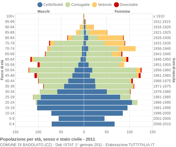 Grafico Popolazione per età, sesso e stato civile Comune di Badolato (CZ)