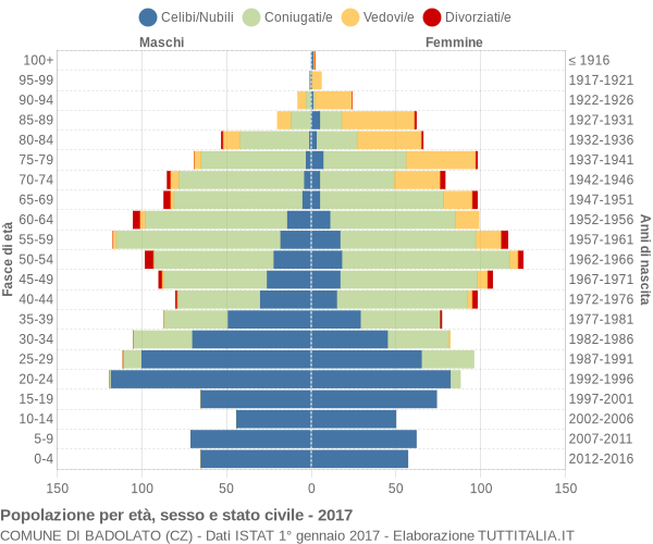 Grafico Popolazione per età, sesso e stato civile Comune di Badolato (CZ)