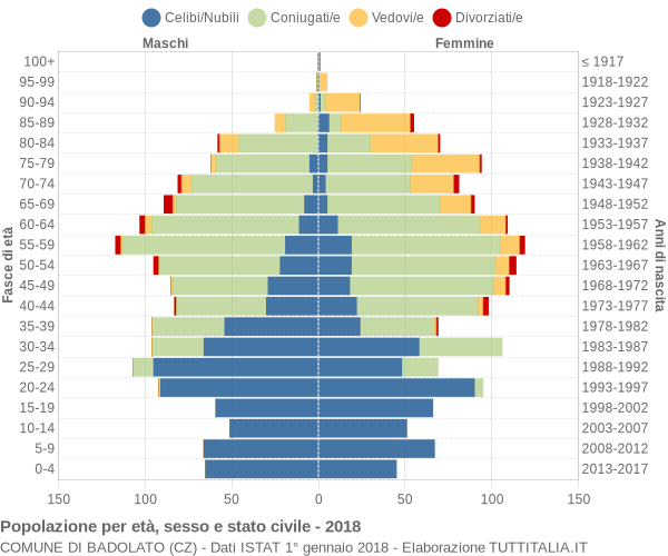 Grafico Popolazione per età, sesso e stato civile Comune di Badolato (CZ)