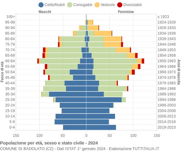 Grafico Popolazione per età, sesso e stato civile Comune di Badolato (CZ)