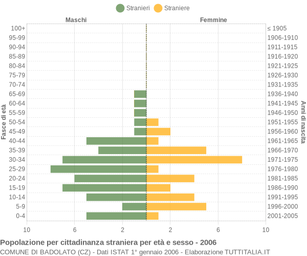 Grafico cittadini stranieri - Badolato 2006