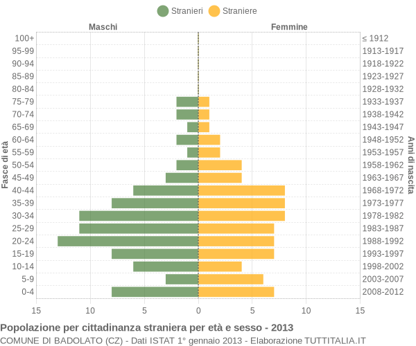 Grafico cittadini stranieri - Badolato 2013