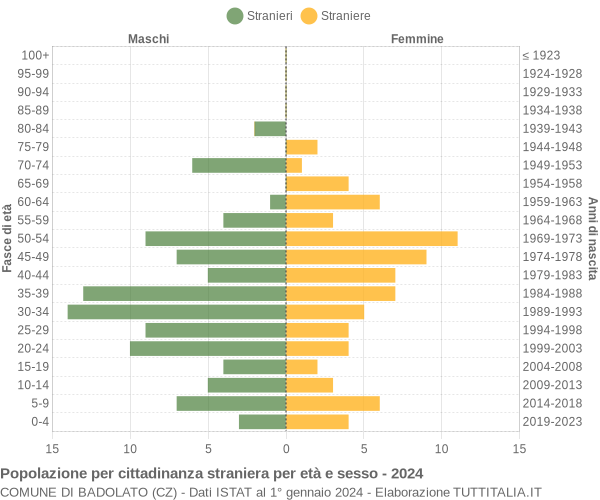 Grafico cittadini stranieri - Badolato 2024