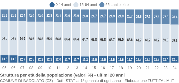 Grafico struttura della popolazione Comune di Badolato (CZ)