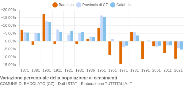 Grafico variazione percentuale della popolazione Comune di Badolato (CZ)