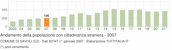 Grafico andamento popolazione stranieri Comune di Davoli (CZ)