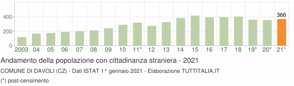 Grafico andamento popolazione stranieri Comune di Davoli (CZ)