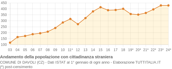 Andamento popolazione stranieri Comune di Davoli (CZ)