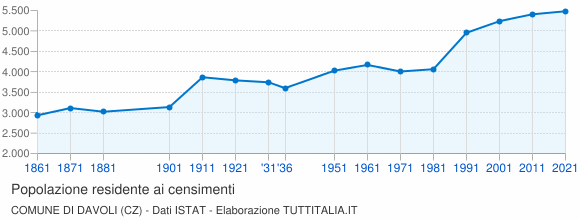 Grafico andamento storico popolazione Comune di Davoli (CZ)